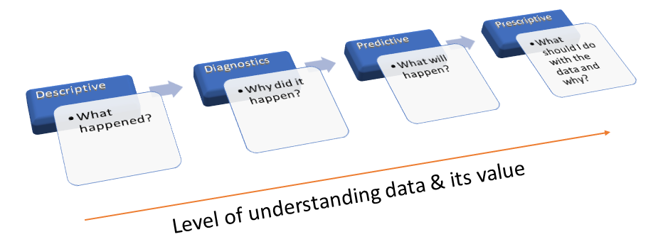 Data understanding and its value